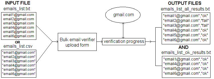 online bulk email checker scheme