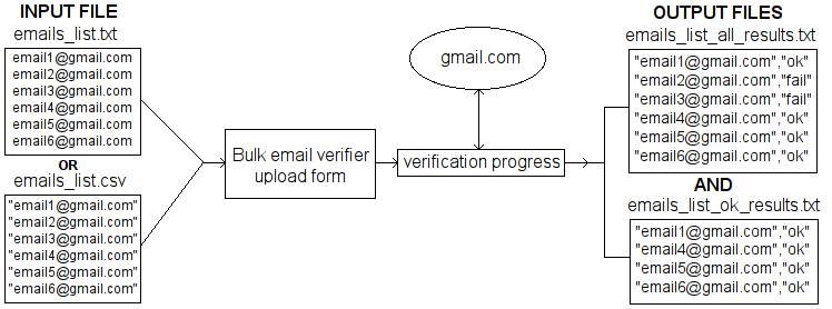 bulk email verifier online