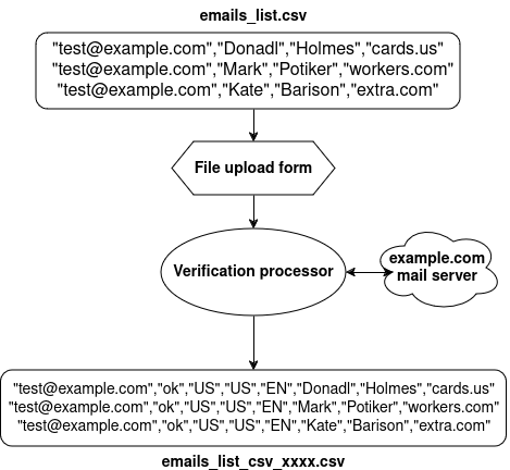 online bulk email checker csv scheme