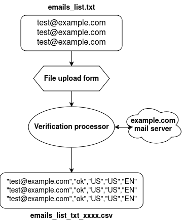 online bulk email checker text scheme